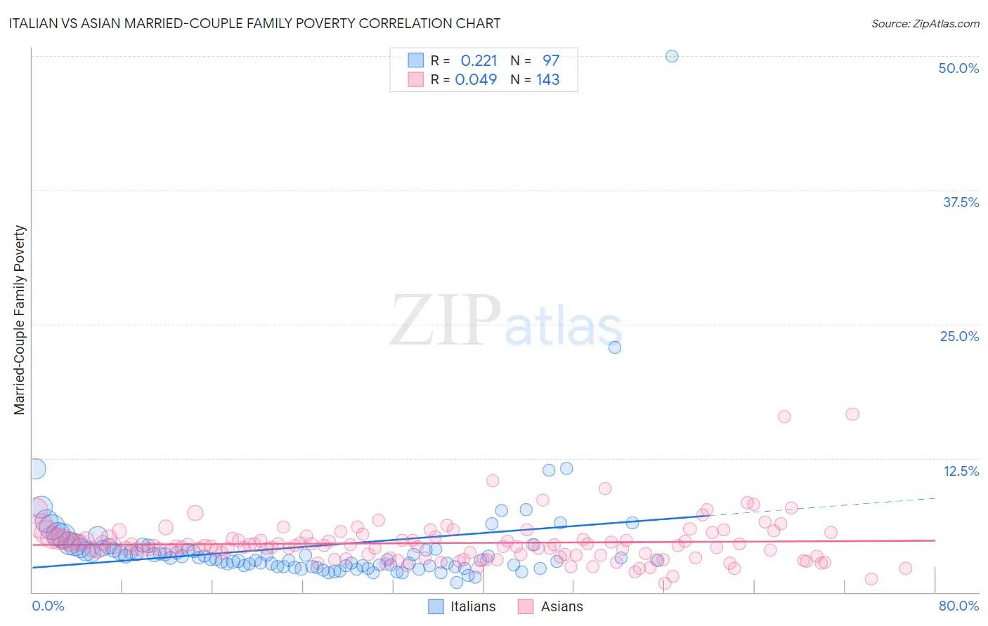 Italian vs Asian Married-Couple Family Poverty