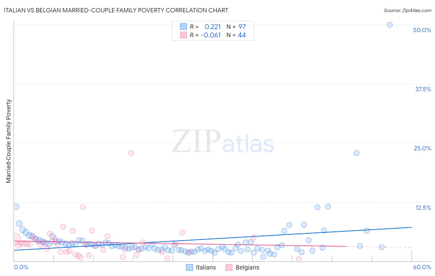 Italian vs Belgian Married-Couple Family Poverty
