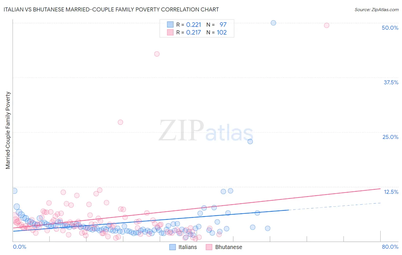 Italian vs Bhutanese Married-Couple Family Poverty