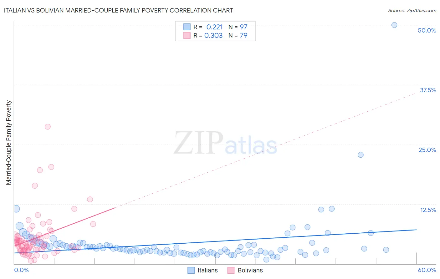 Italian vs Bolivian Married-Couple Family Poverty