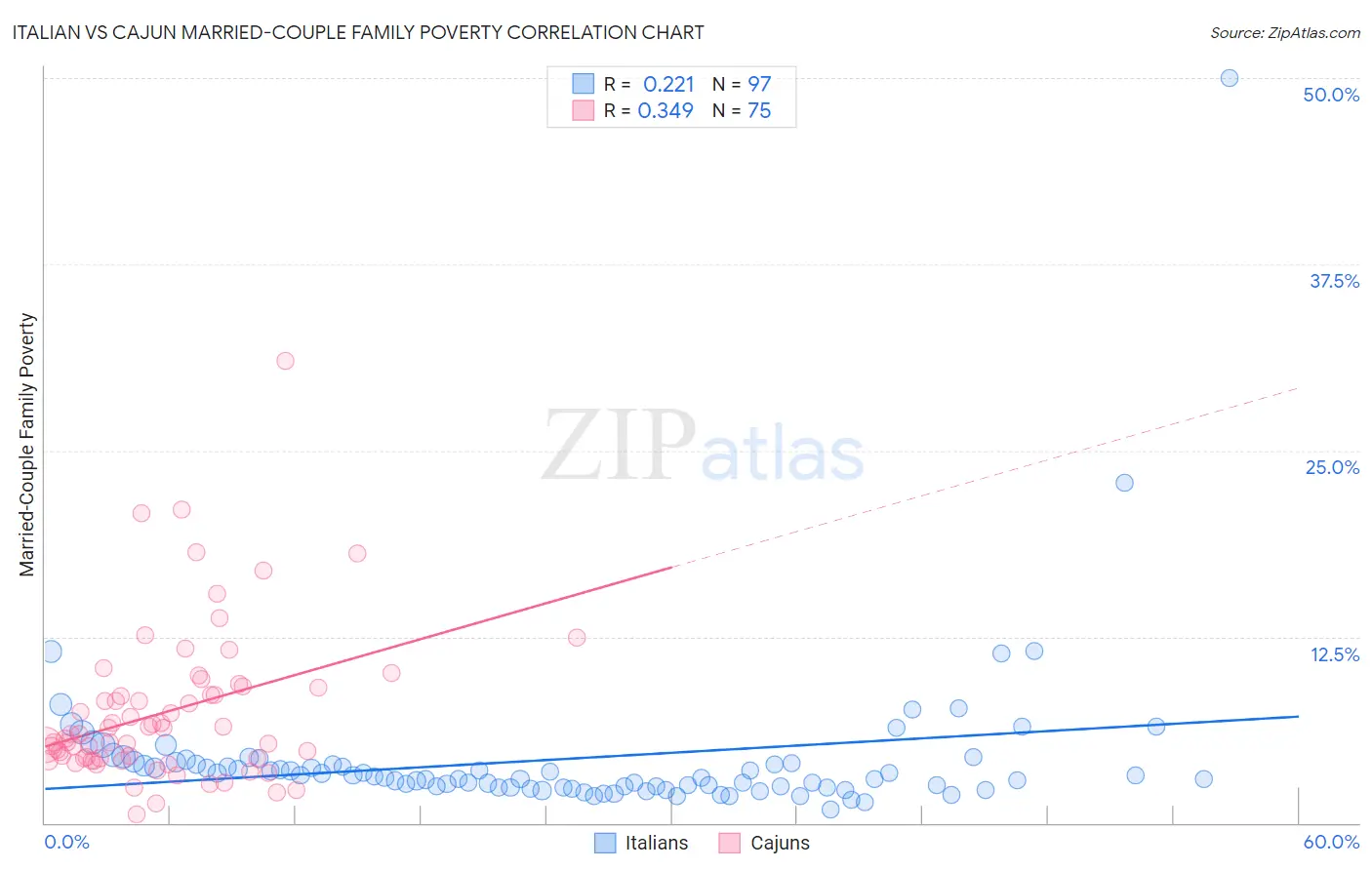 Italian vs Cajun Married-Couple Family Poverty