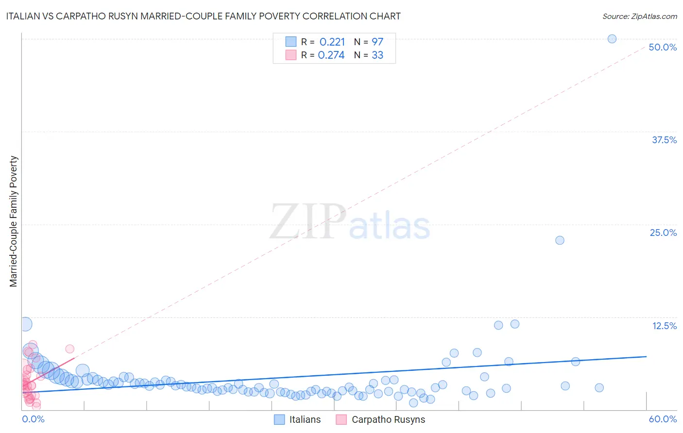 Italian vs Carpatho Rusyn Married-Couple Family Poverty