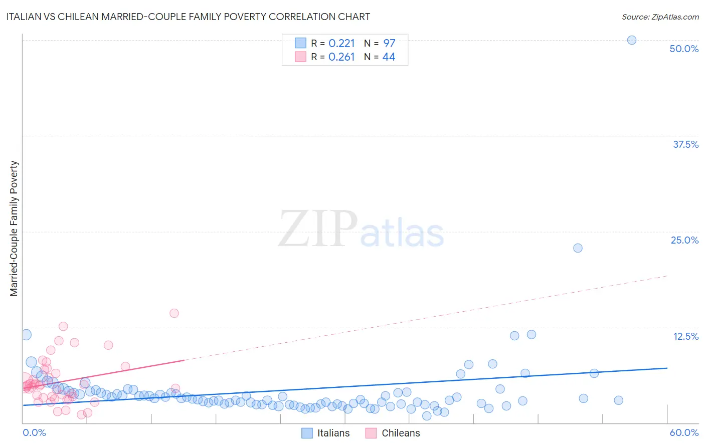 Italian vs Chilean Married-Couple Family Poverty
