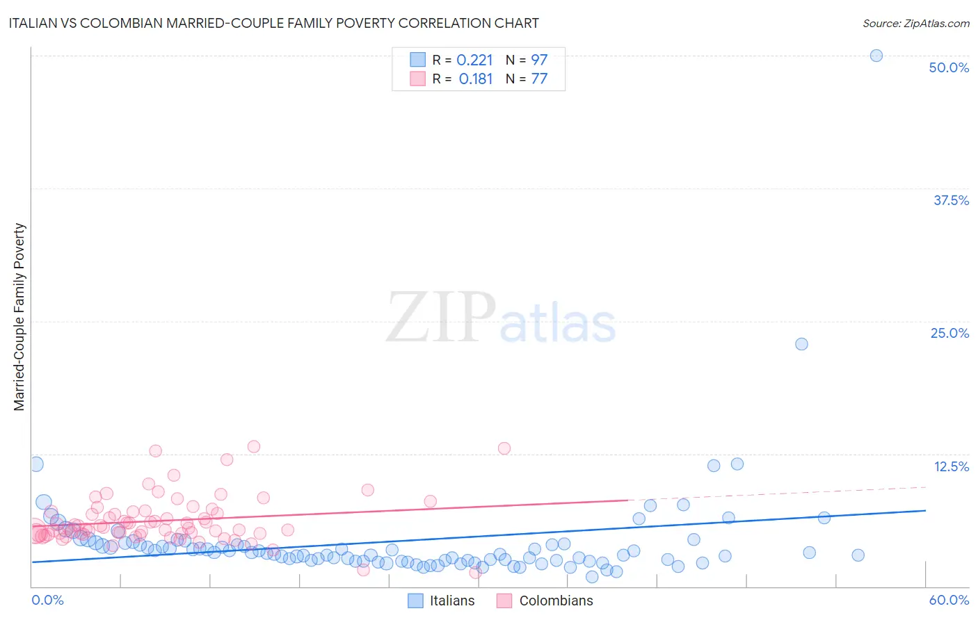 Italian vs Colombian Married-Couple Family Poverty