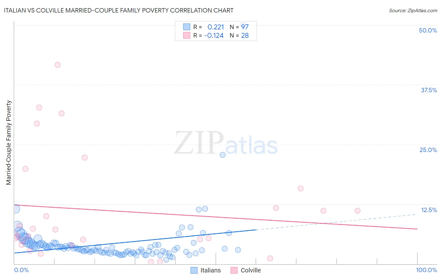 Italian vs Colville Married-Couple Family Poverty