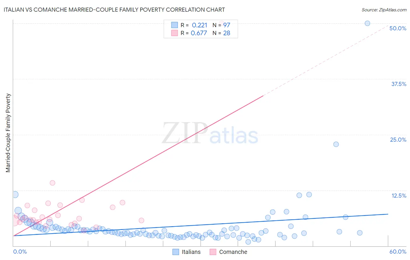 Italian vs Comanche Married-Couple Family Poverty