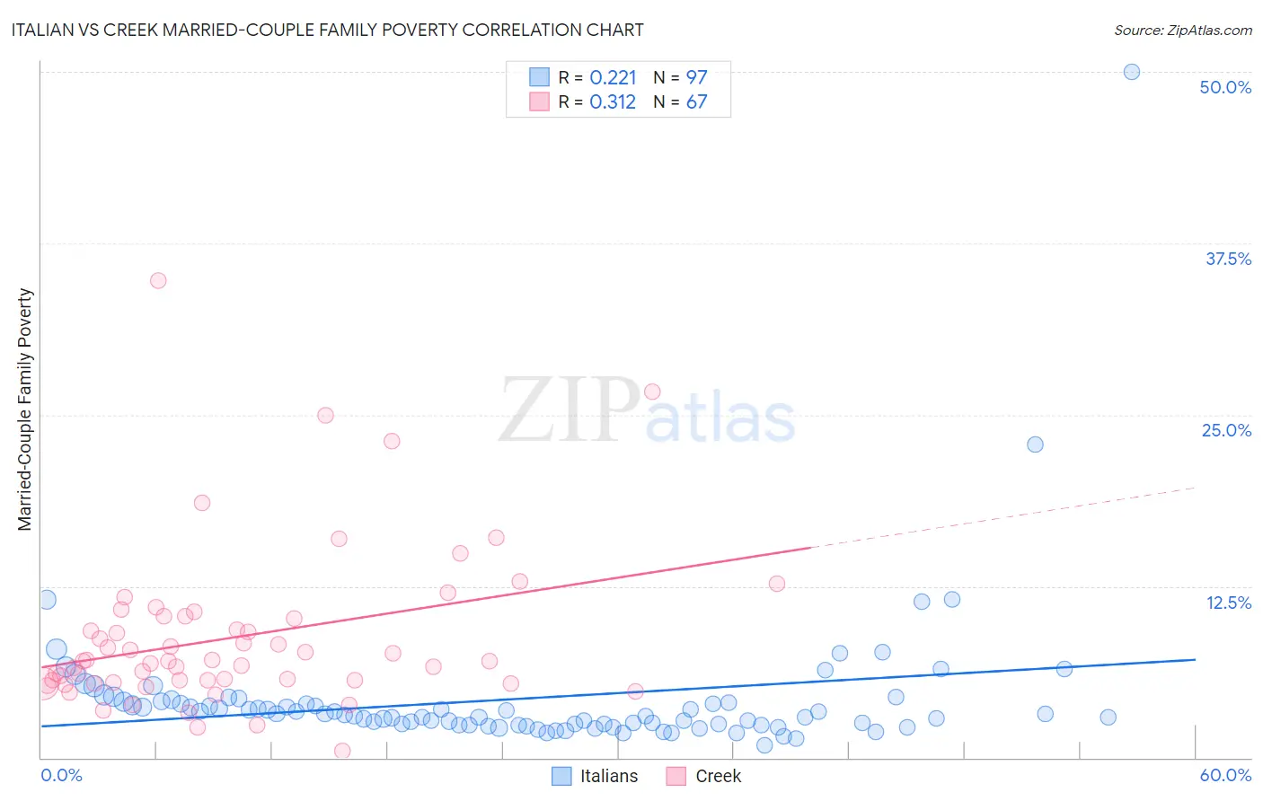 Italian vs Creek Married-Couple Family Poverty