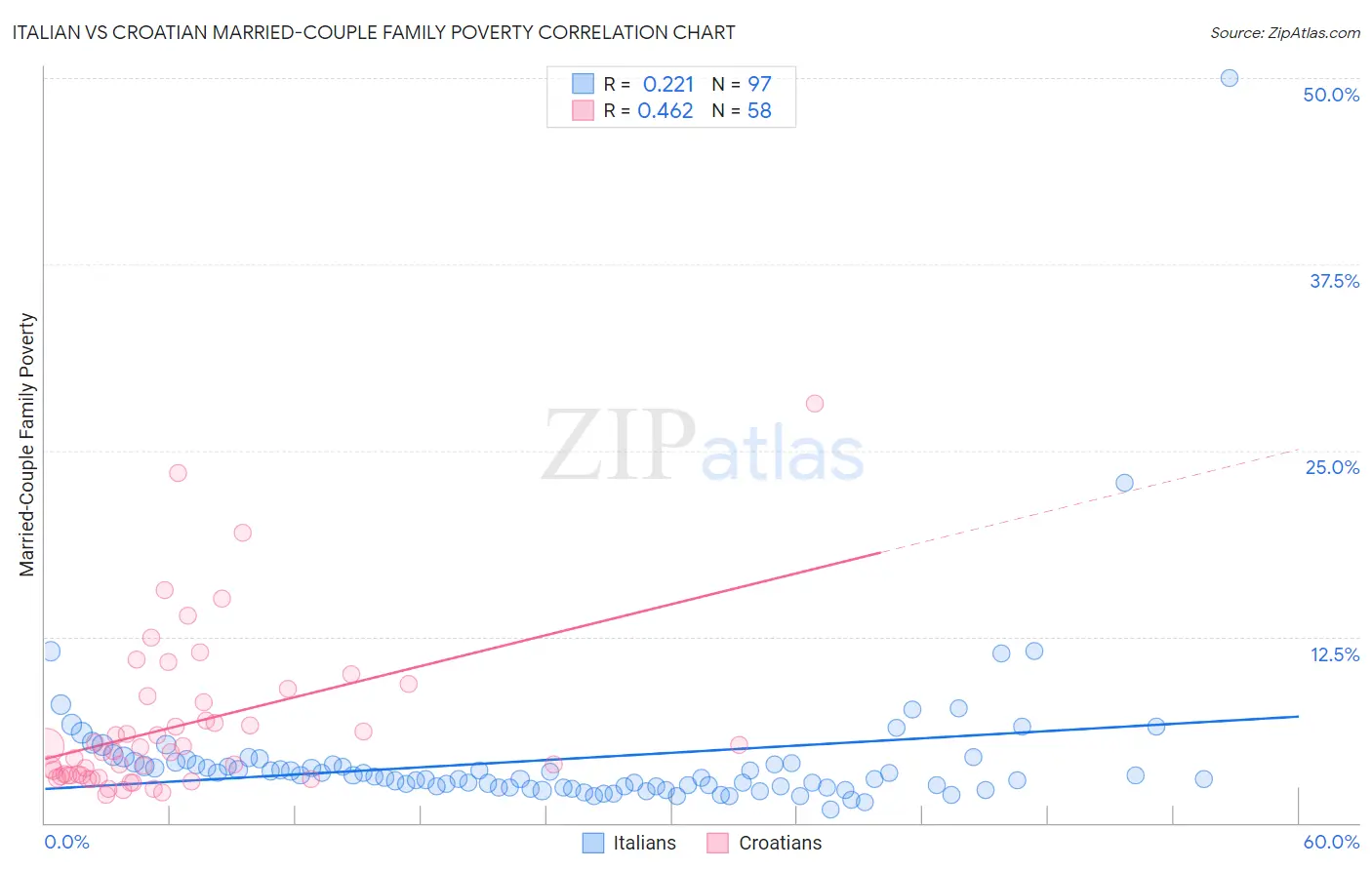 Italian vs Croatian Married-Couple Family Poverty