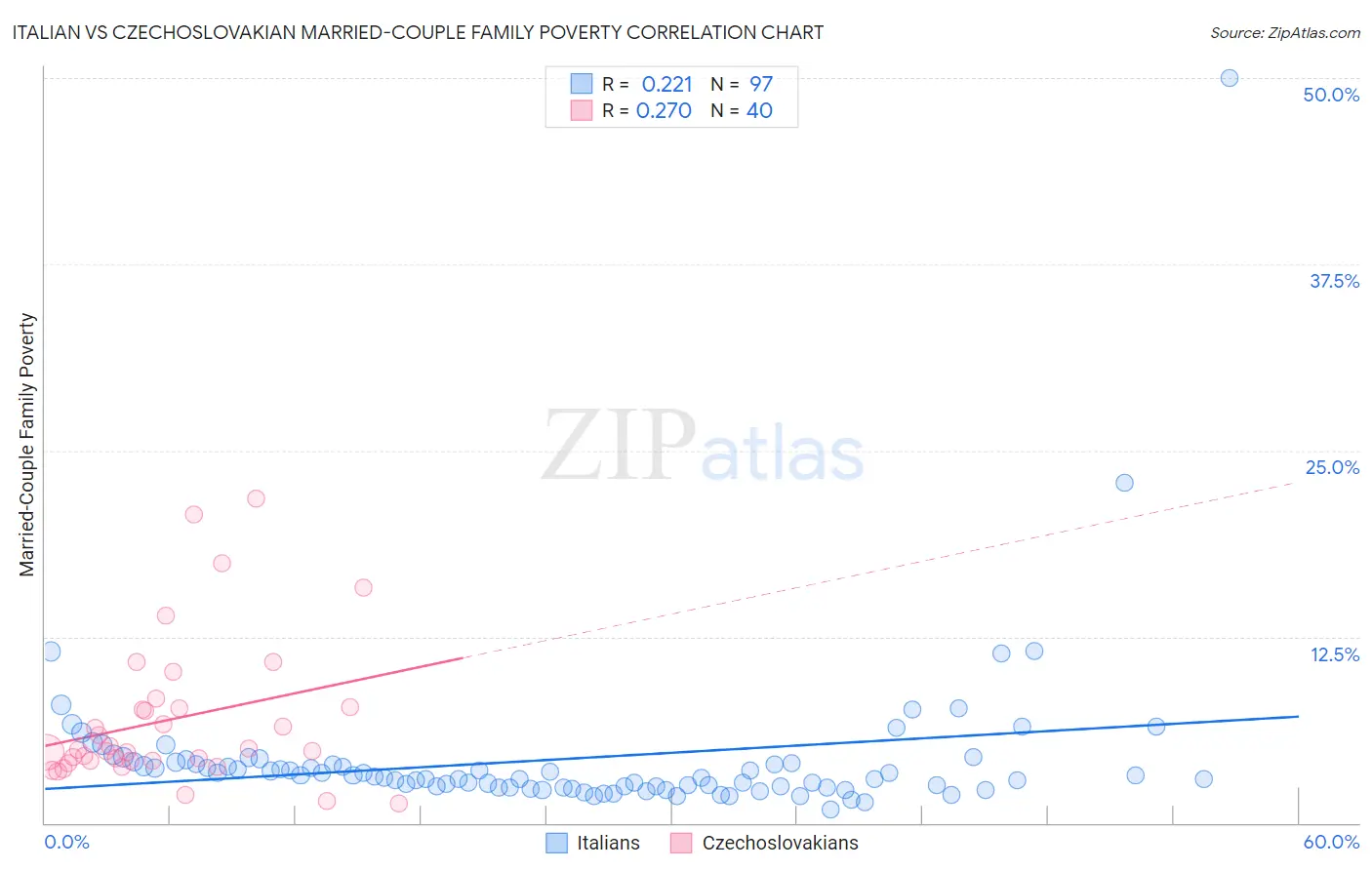 Italian vs Czechoslovakian Married-Couple Family Poverty
