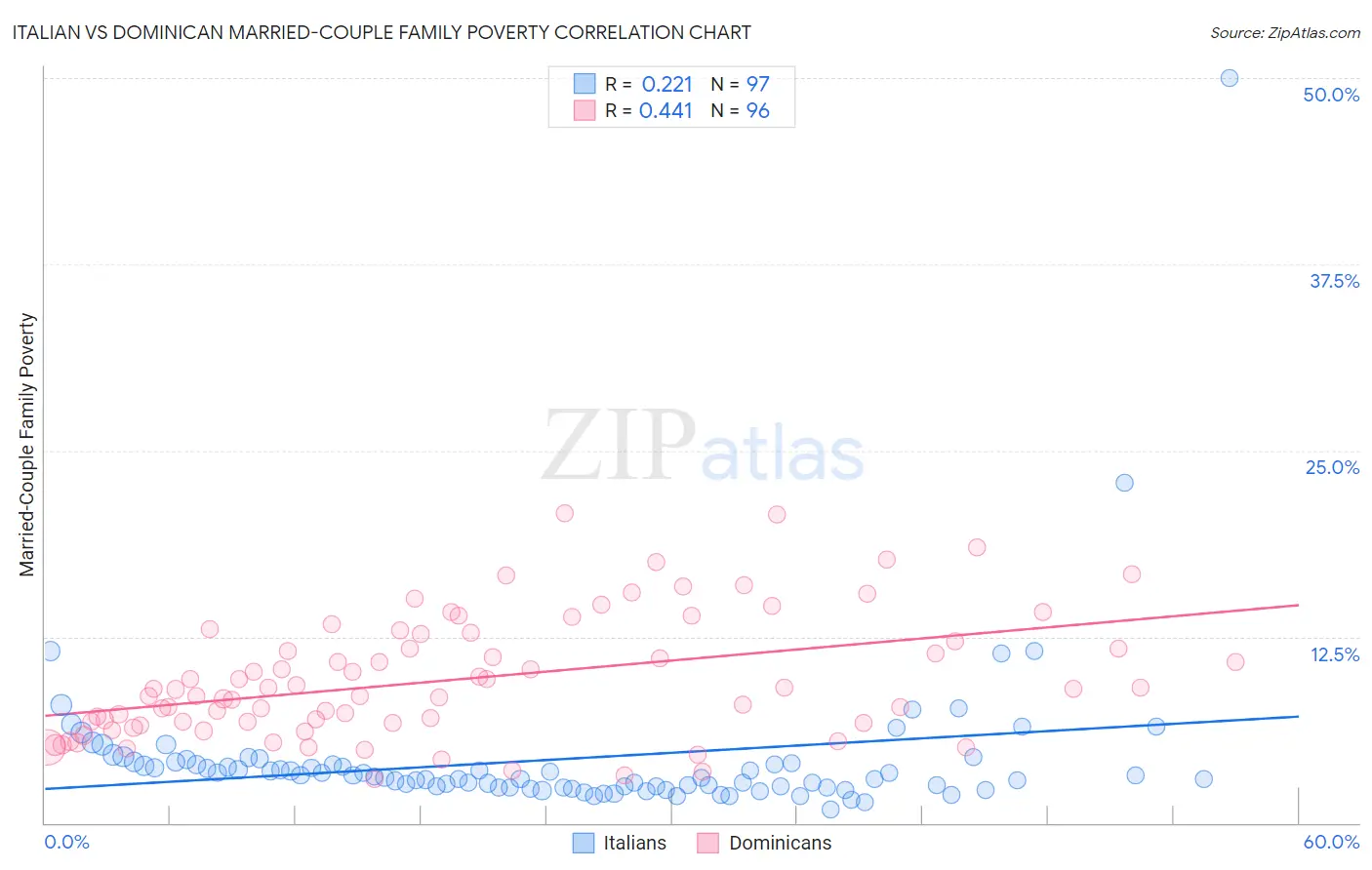Italian vs Dominican Married-Couple Family Poverty