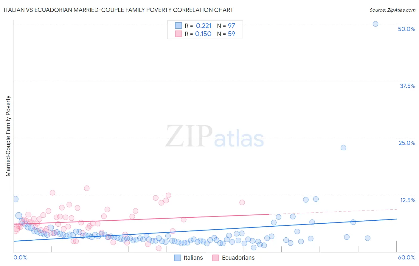 Italian vs Ecuadorian Married-Couple Family Poverty
