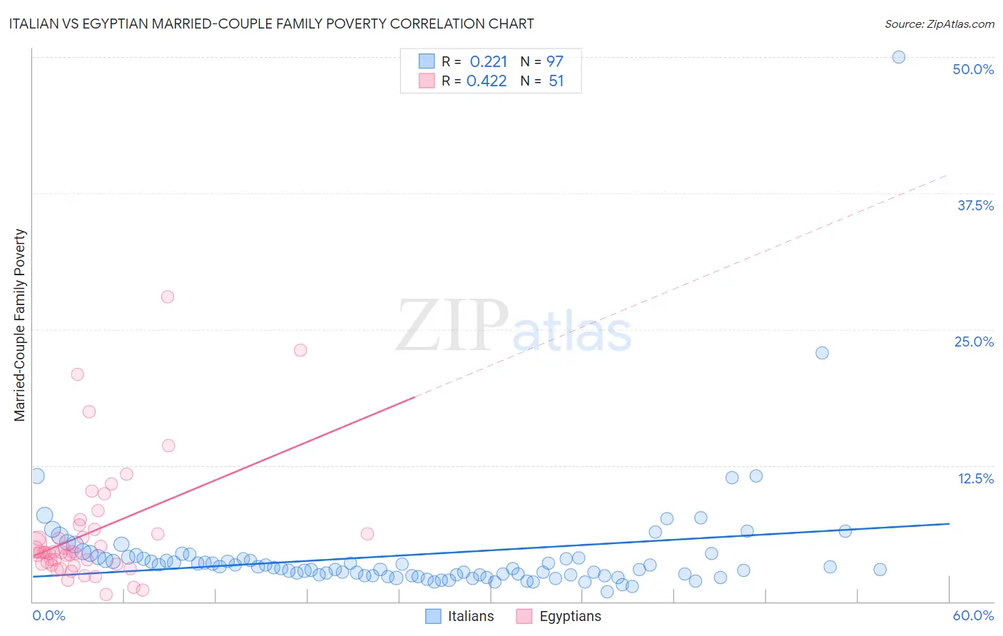 Italian vs Egyptian Married-Couple Family Poverty