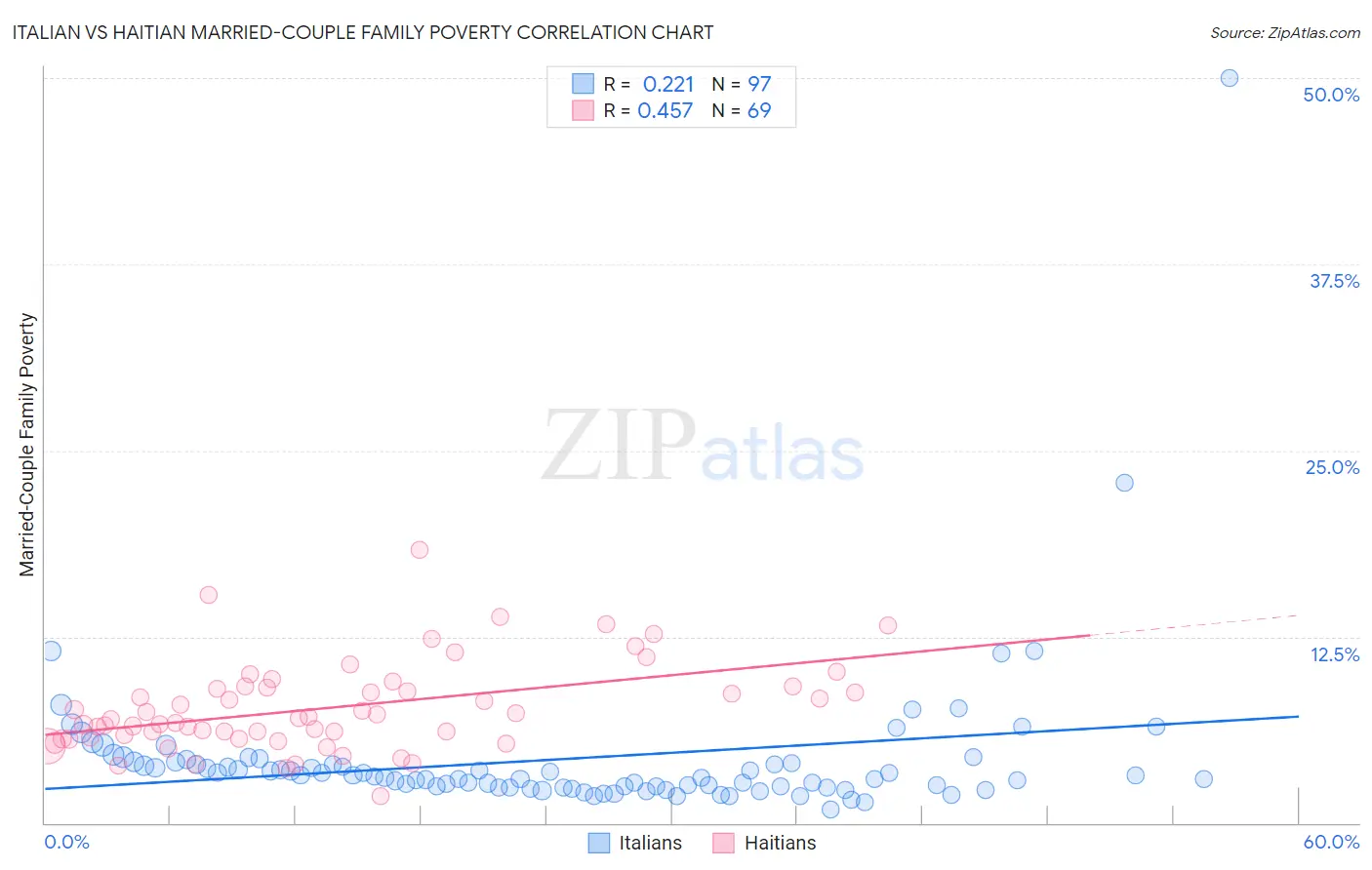Italian vs Haitian Married-Couple Family Poverty
