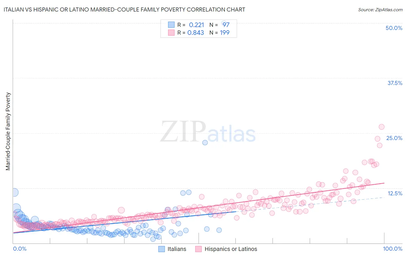 Italian vs Hispanic or Latino Married-Couple Family Poverty