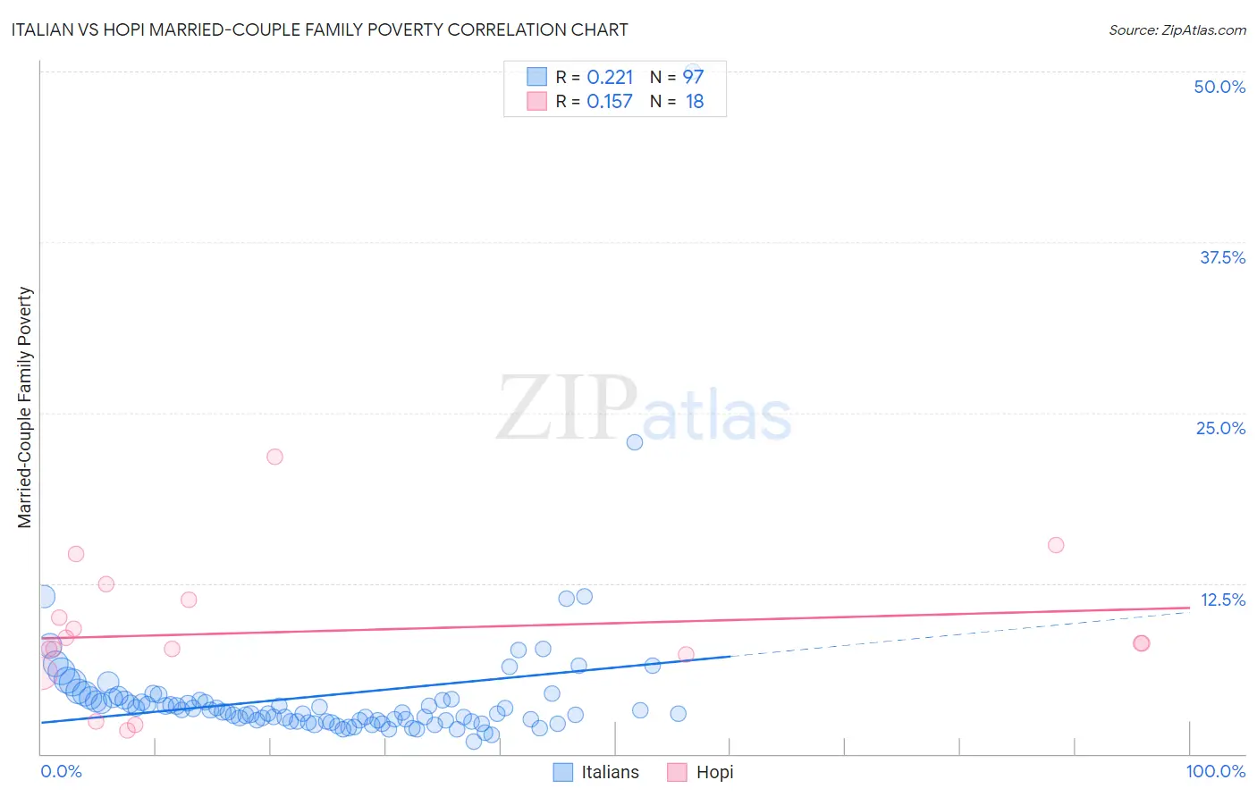 Italian vs Hopi Married-Couple Family Poverty