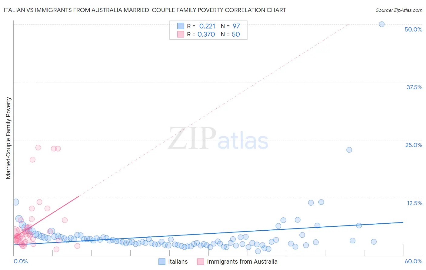Italian vs Immigrants from Australia Married-Couple Family Poverty