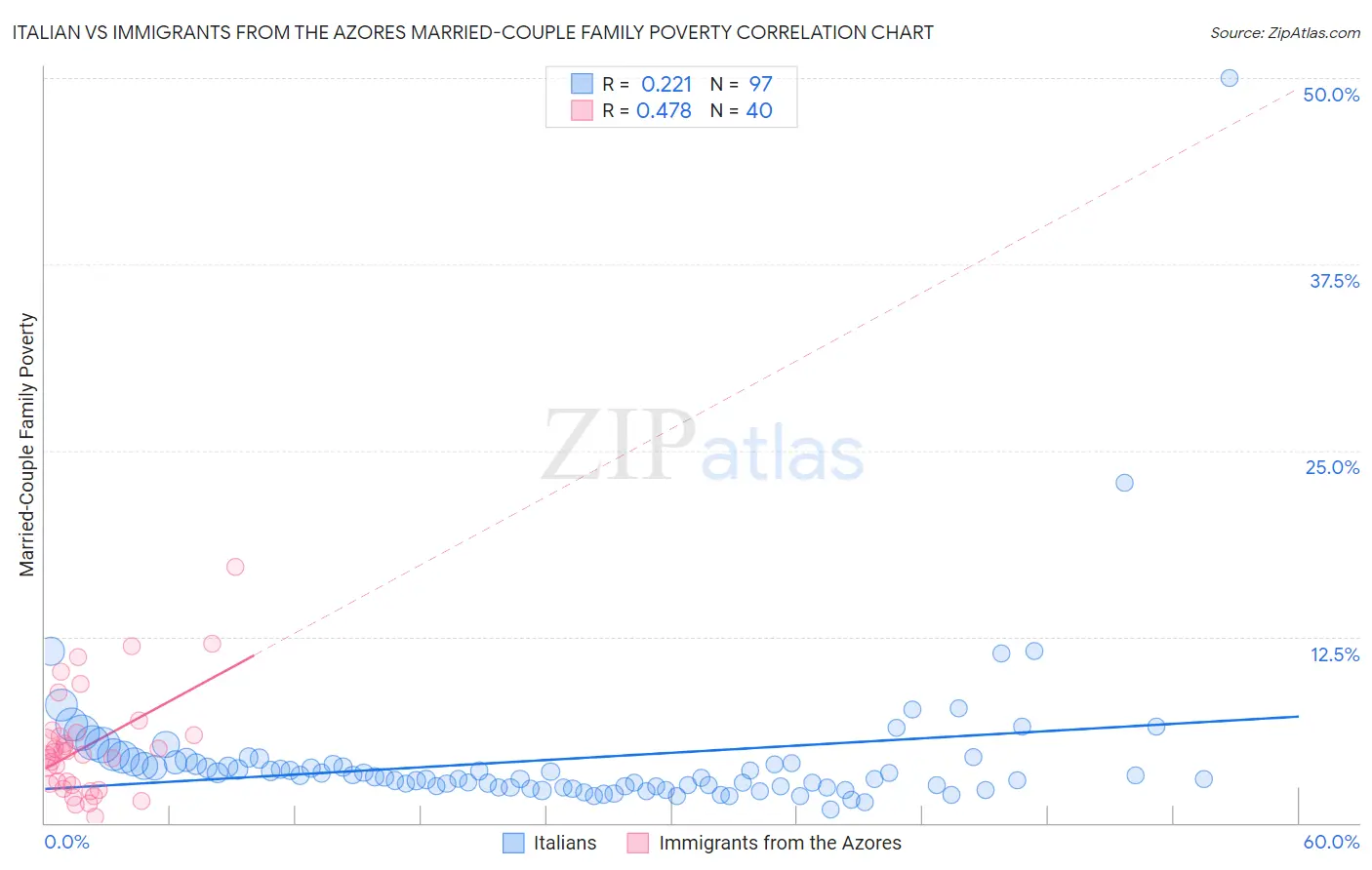 Italian vs Immigrants from the Azores Married-Couple Family Poverty