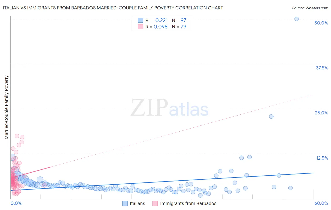 Italian vs Immigrants from Barbados Married-Couple Family Poverty