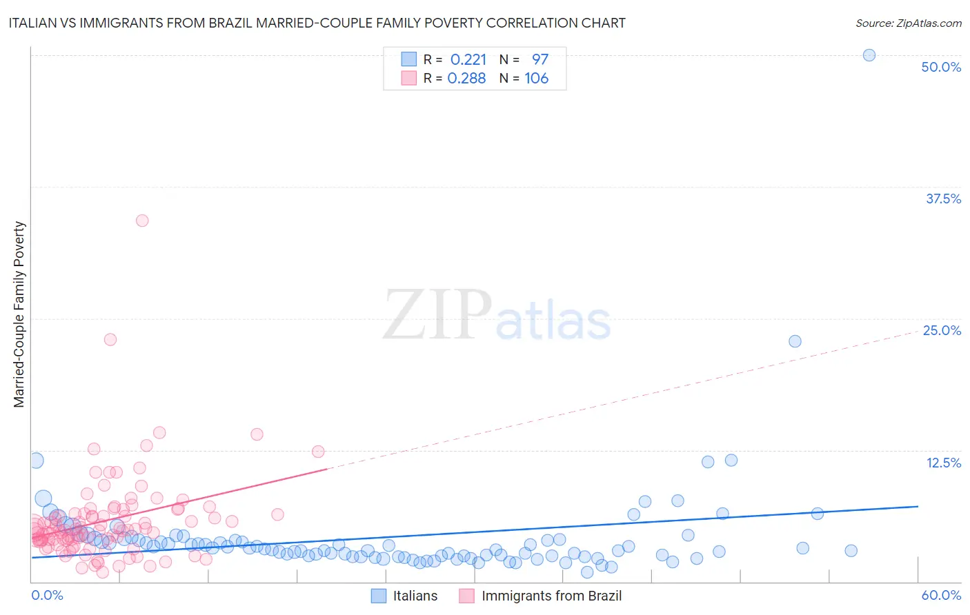 Italian vs Immigrants from Brazil Married-Couple Family Poverty