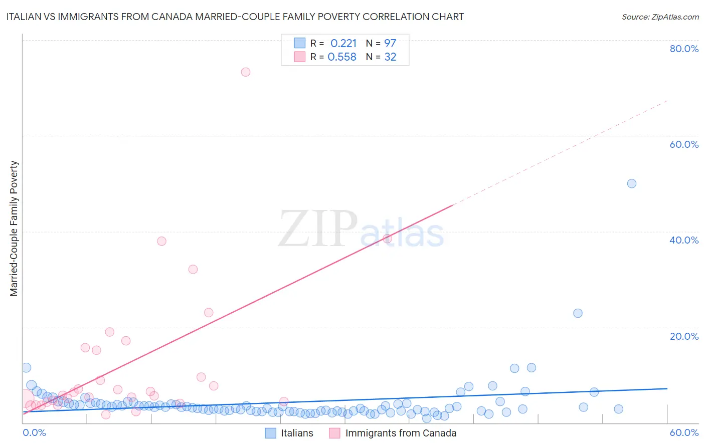 Italian vs Immigrants from Canada Married-Couple Family Poverty