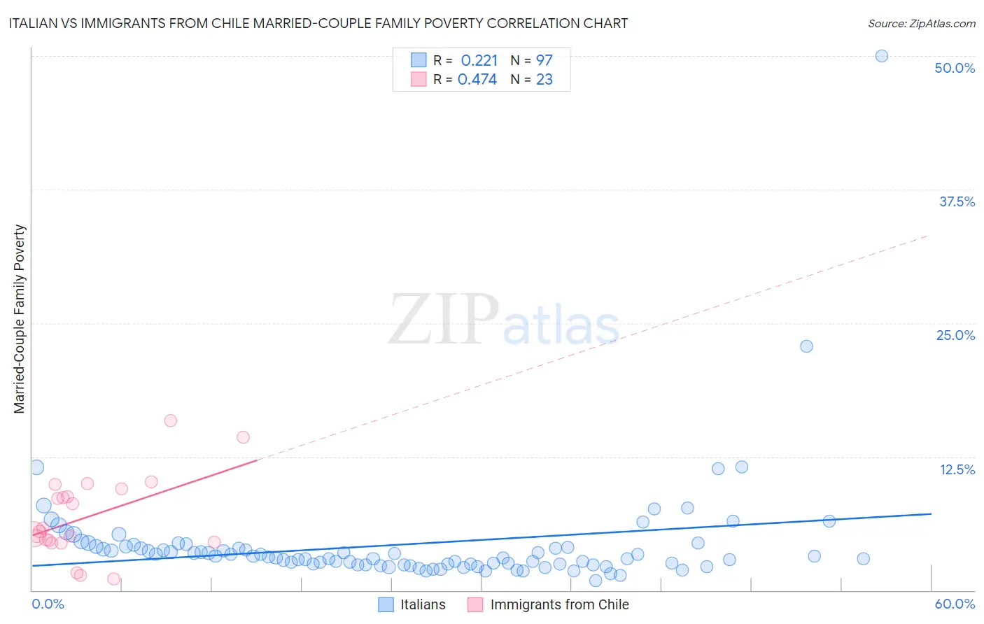 Italian vs Immigrants from Chile Married-Couple Family Poverty