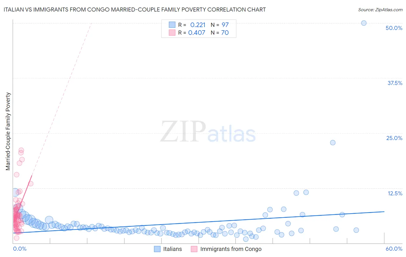 Italian vs Immigrants from Congo Married-Couple Family Poverty