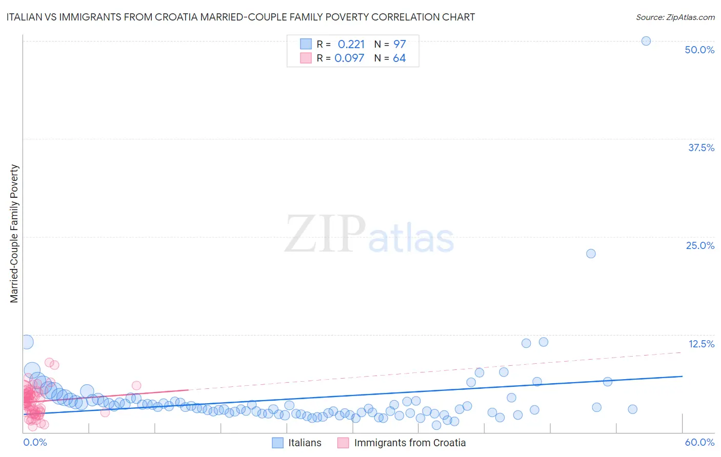Italian vs Immigrants from Croatia Married-Couple Family Poverty