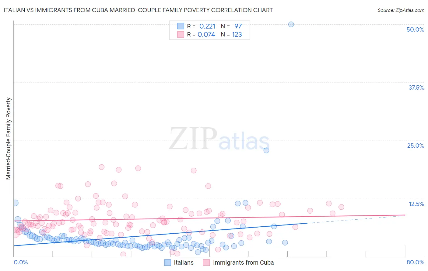 Italian vs Immigrants from Cuba Married-Couple Family Poverty