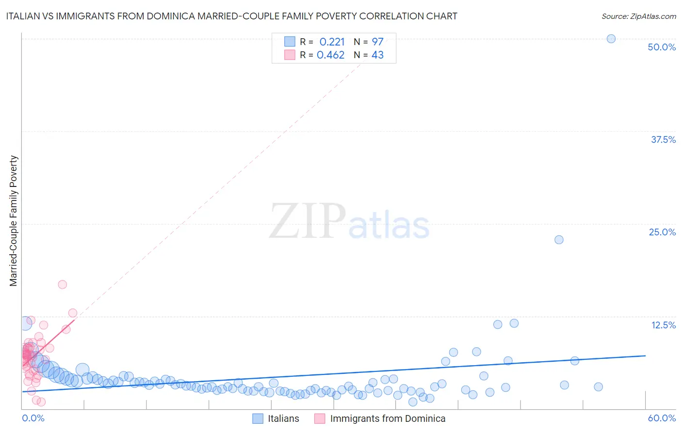 Italian vs Immigrants from Dominica Married-Couple Family Poverty