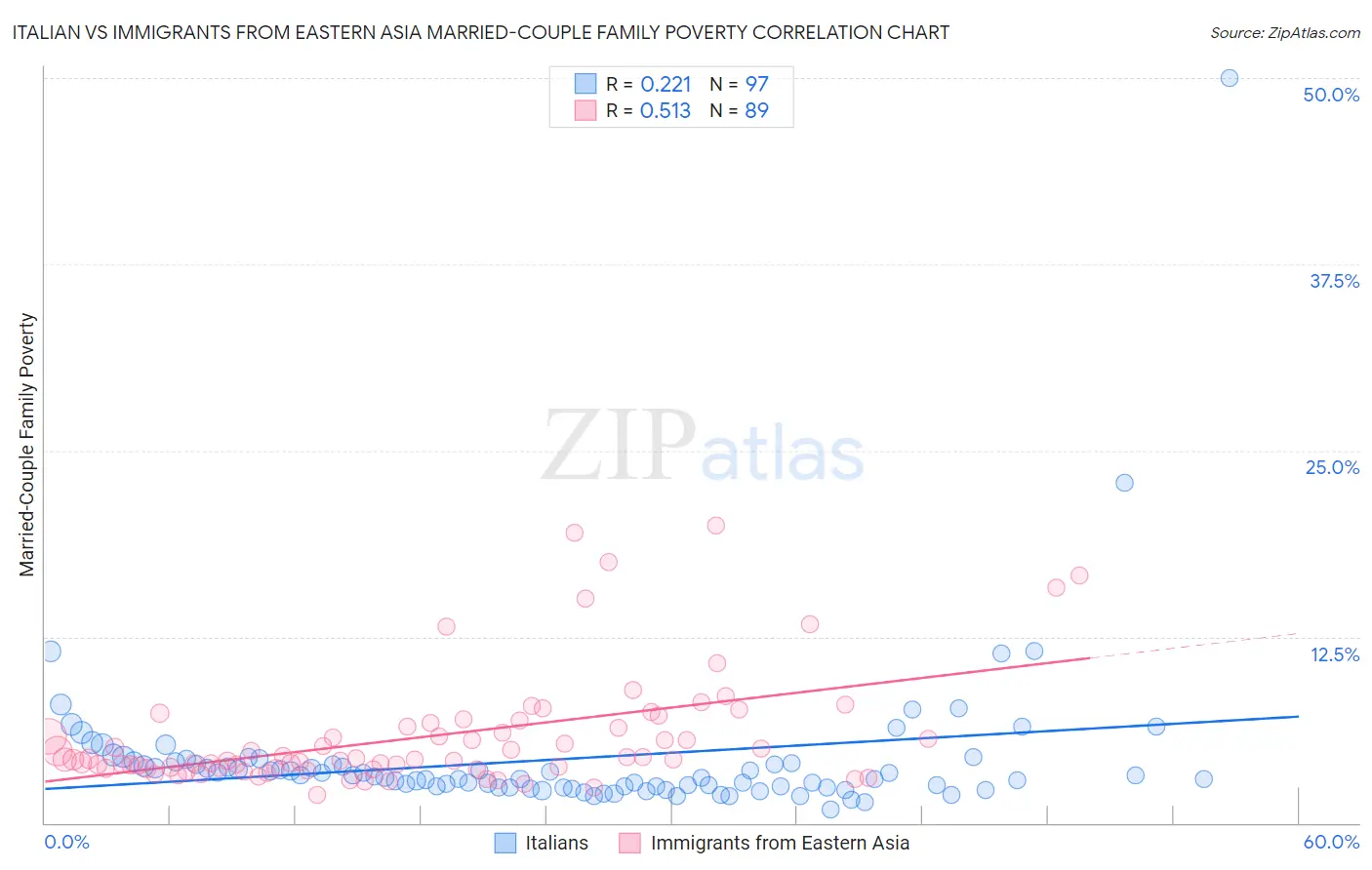Italian vs Immigrants from Eastern Asia Married-Couple Family Poverty
