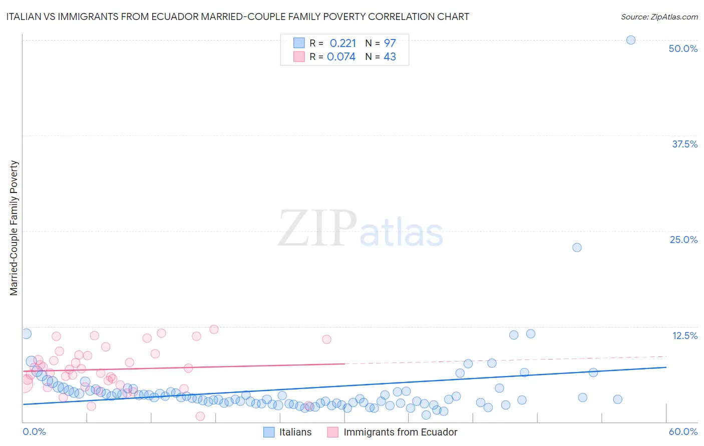 Italian vs Immigrants from Ecuador Married-Couple Family Poverty