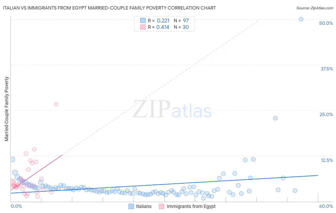 Italian vs Immigrants from Egypt Married-Couple Family Poverty