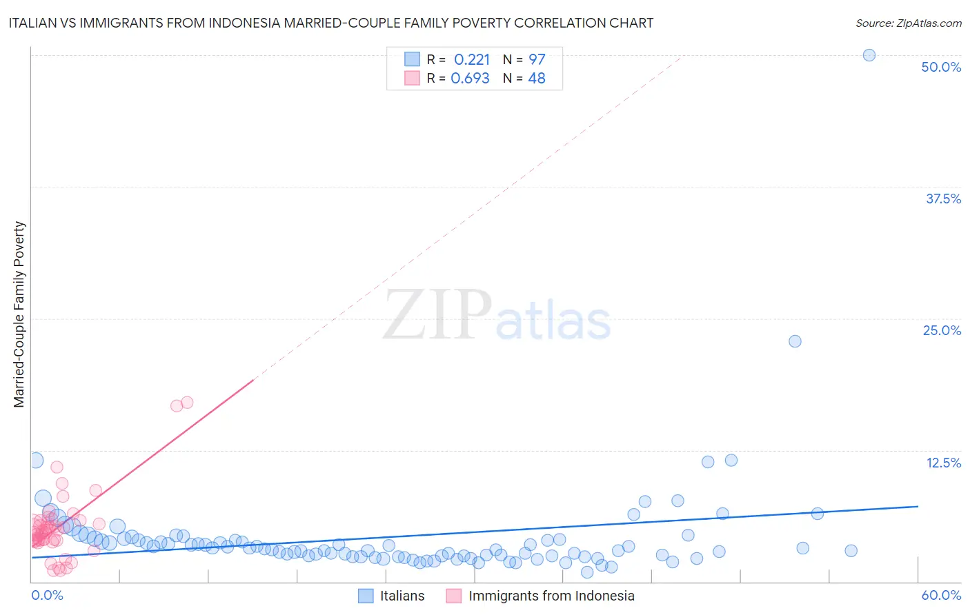 Italian vs Immigrants from Indonesia Married-Couple Family Poverty