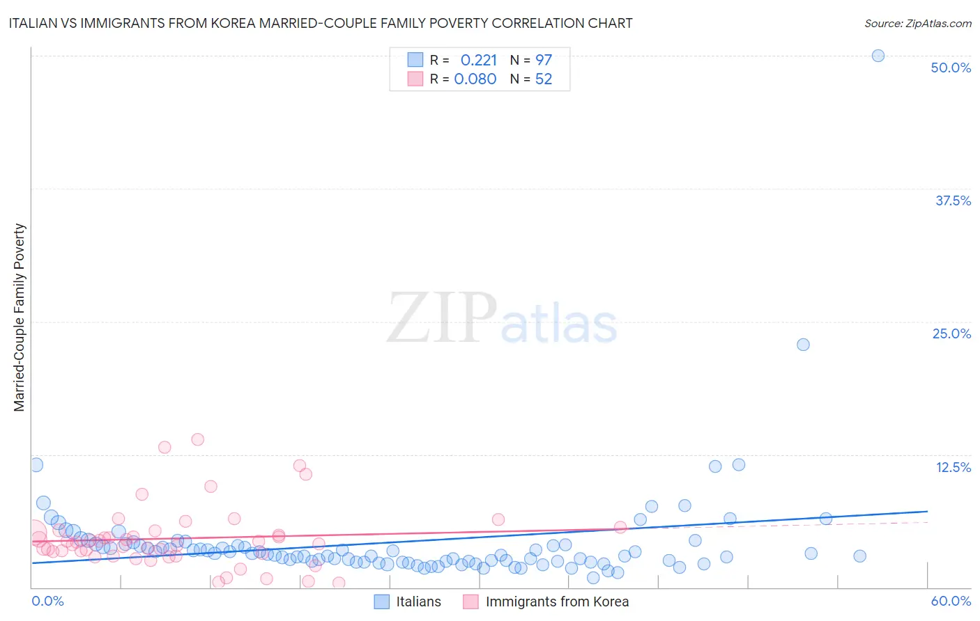 Italian vs Immigrants from Korea Married-Couple Family Poverty