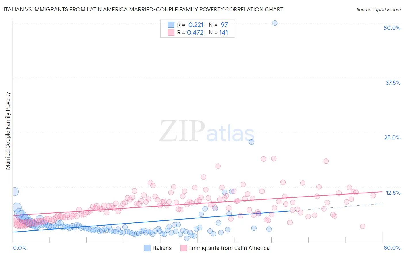 Italian vs Immigrants from Latin America Married-Couple Family Poverty