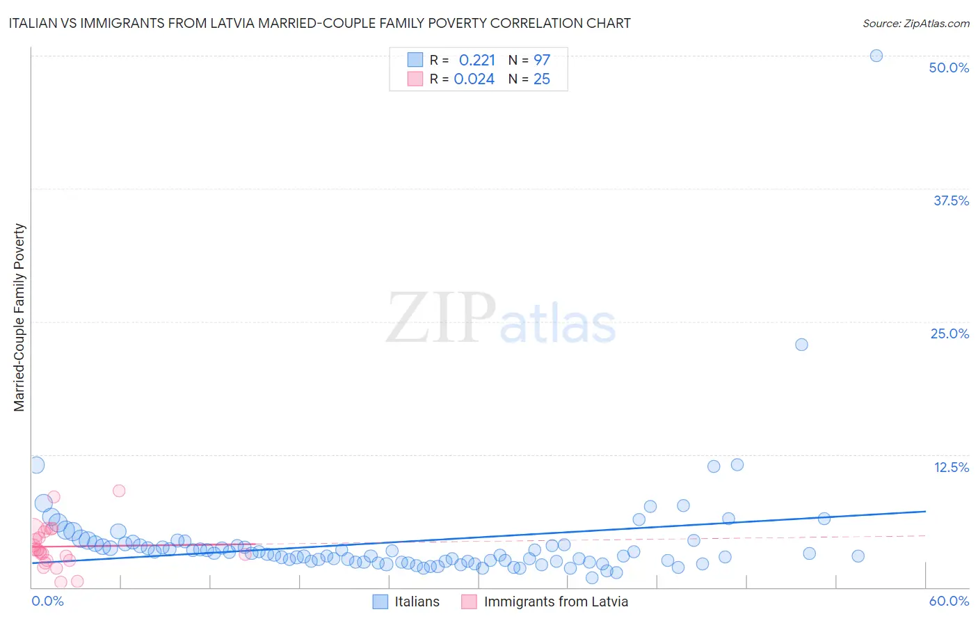 Italian vs Immigrants from Latvia Married-Couple Family Poverty