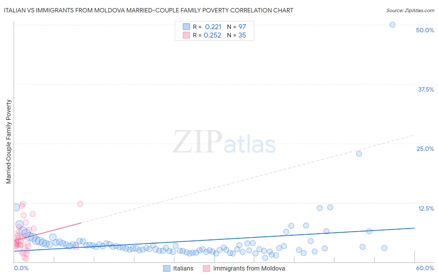 Italian vs Immigrants from Moldova Married-Couple Family Poverty