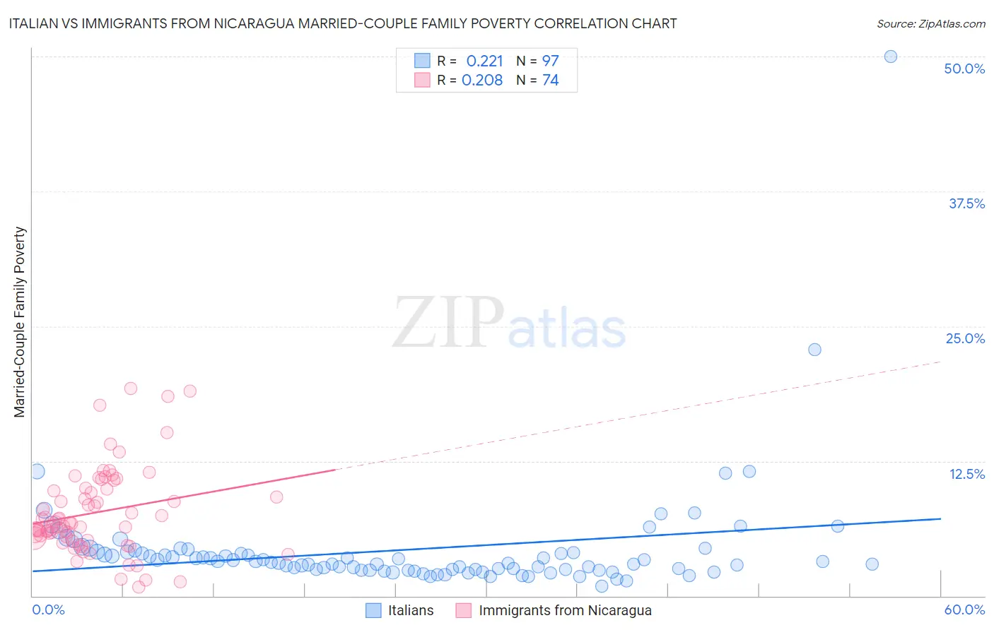 Italian vs Immigrants from Nicaragua Married-Couple Family Poverty