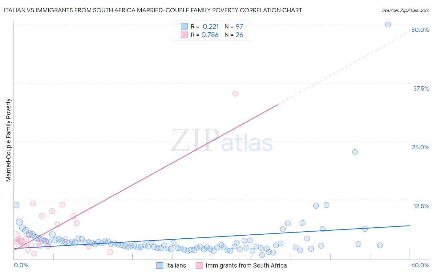 Italian vs Immigrants from South Africa Married-Couple Family Poverty