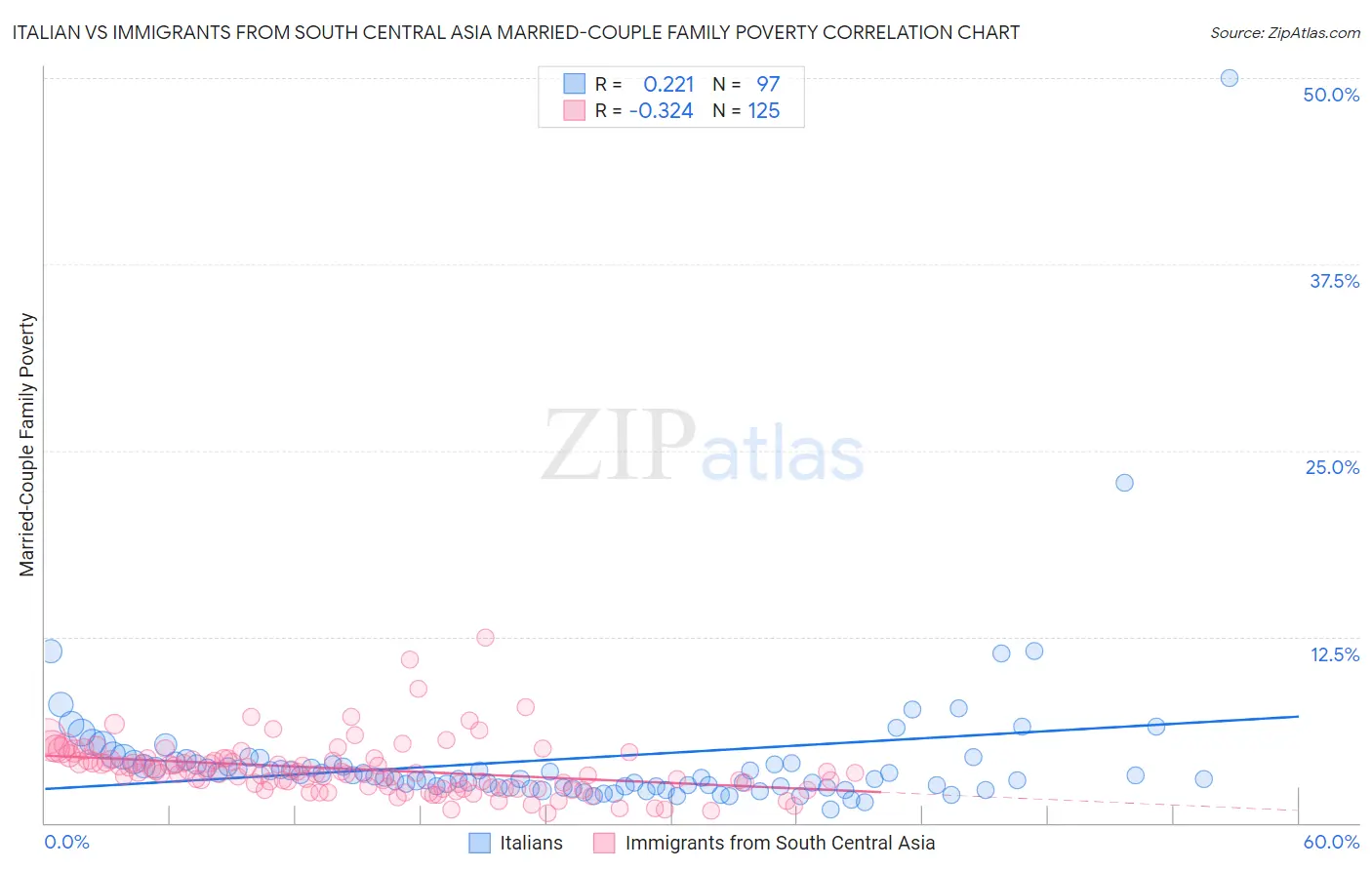 Italian vs Immigrants from South Central Asia Married-Couple Family Poverty
