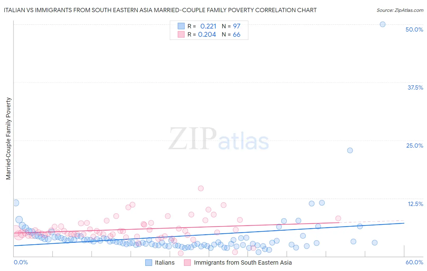 Italian vs Immigrants from South Eastern Asia Married-Couple Family Poverty