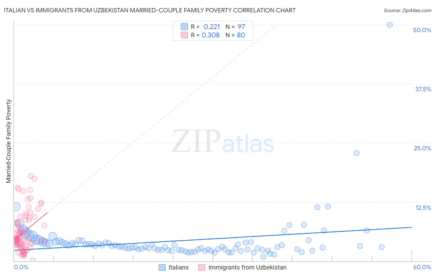 Italian vs Immigrants from Uzbekistan Married-Couple Family Poverty