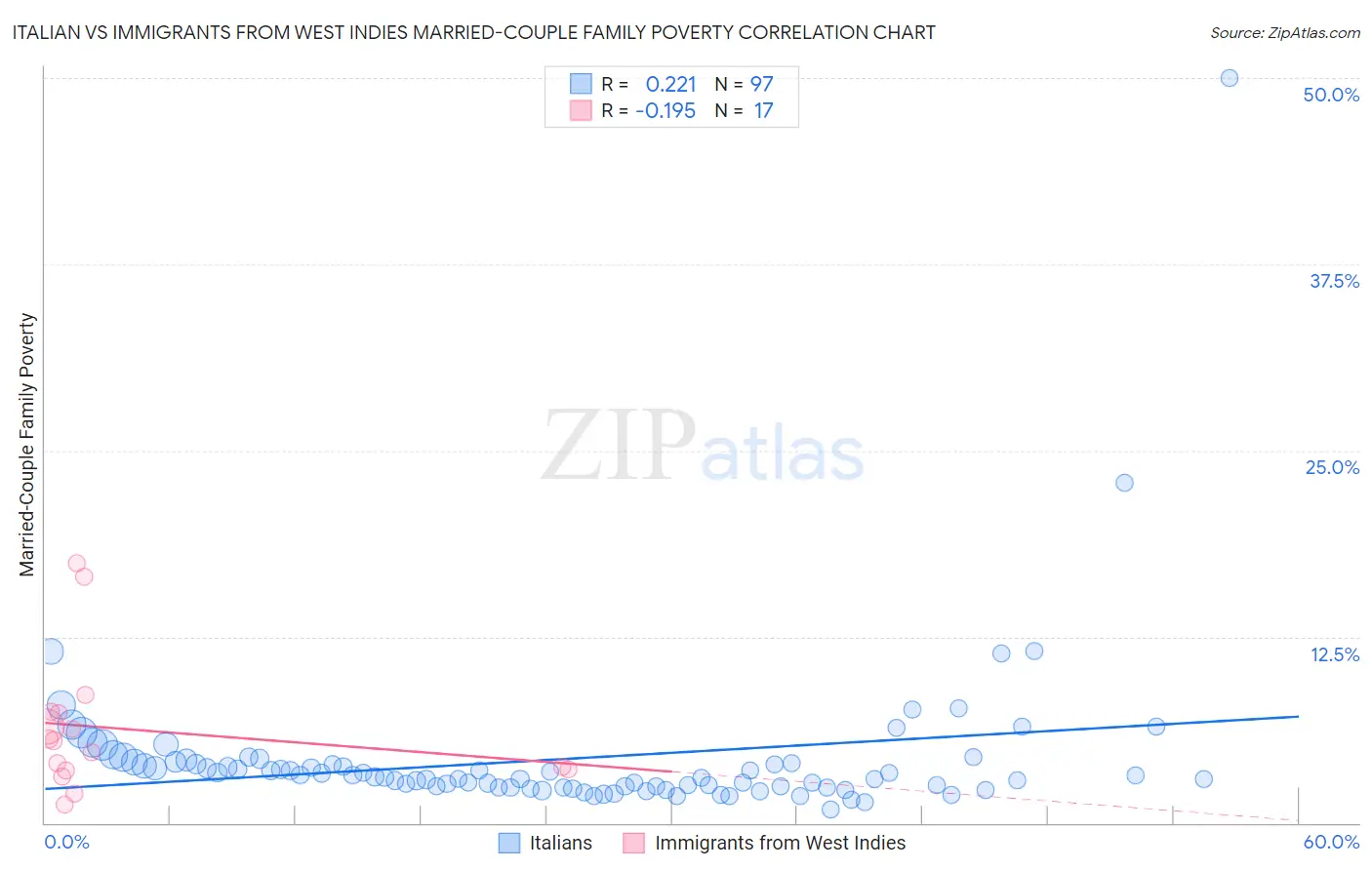 Italian vs Immigrants from West Indies Married-Couple Family Poverty