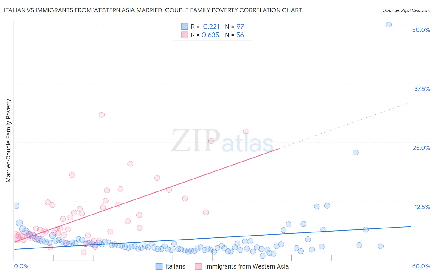 Italian vs Immigrants from Western Asia Married-Couple Family Poverty