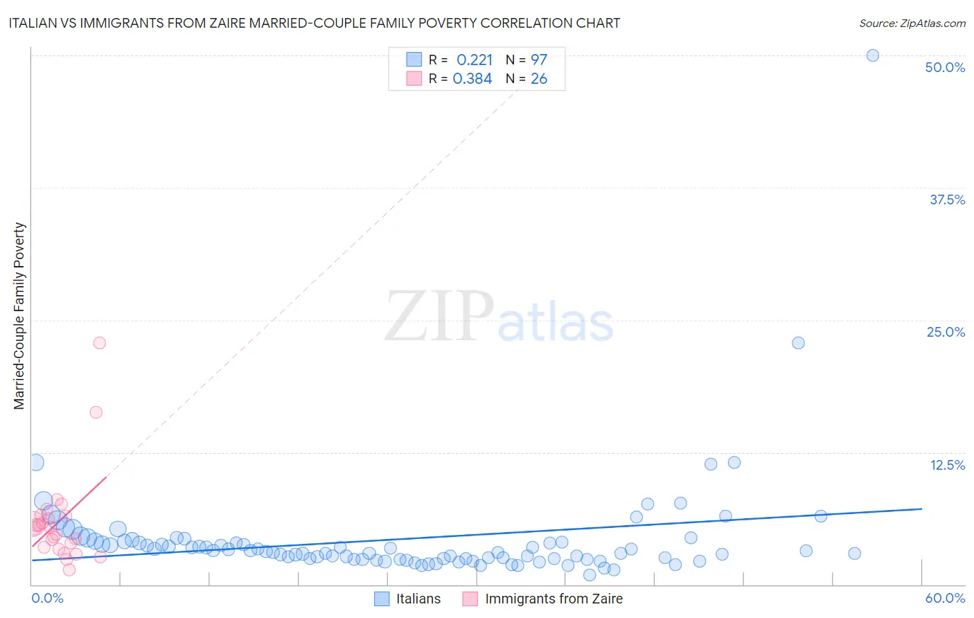 Italian vs Immigrants from Zaire Married-Couple Family Poverty