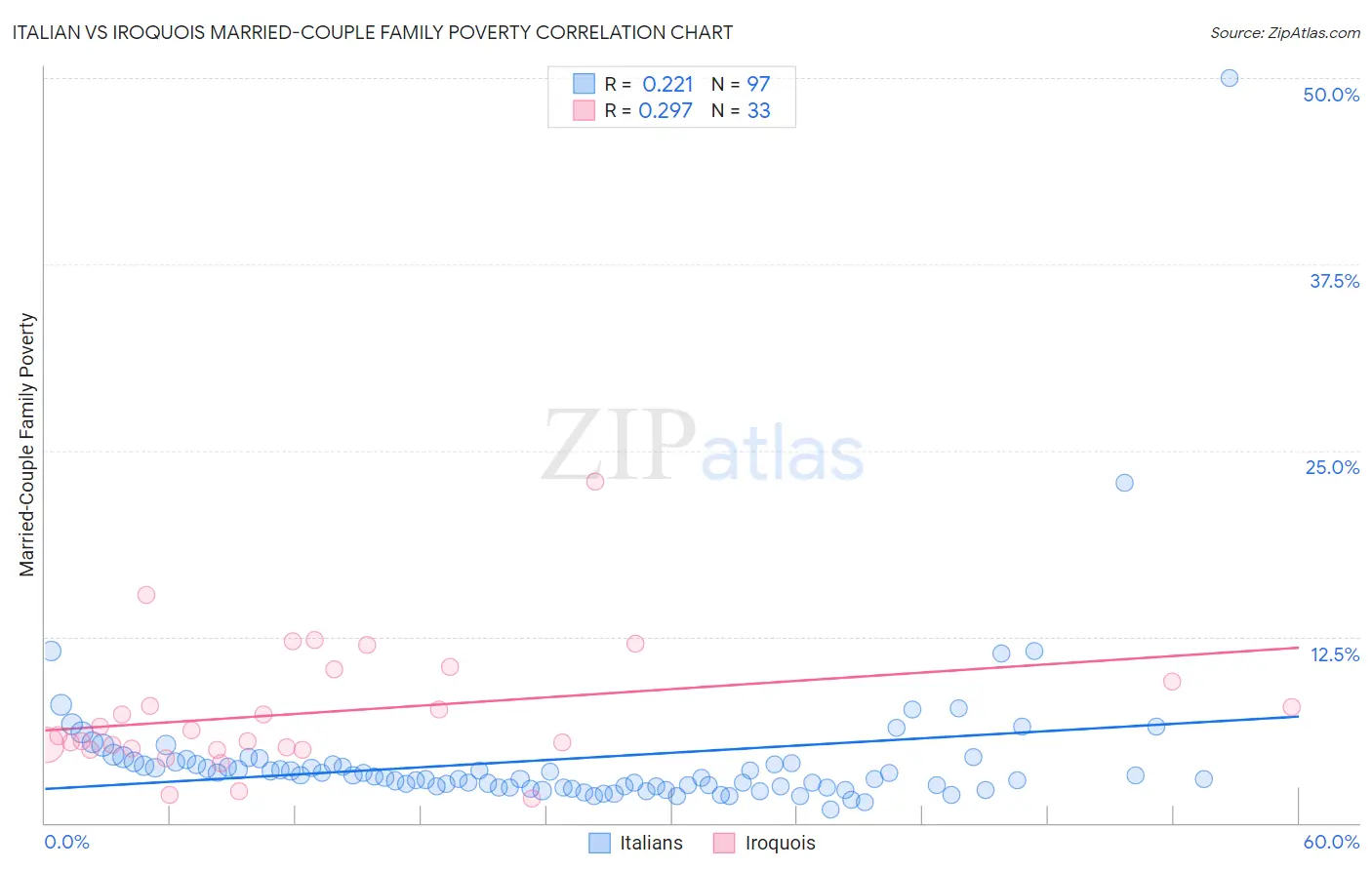 Italian vs Iroquois Married-Couple Family Poverty