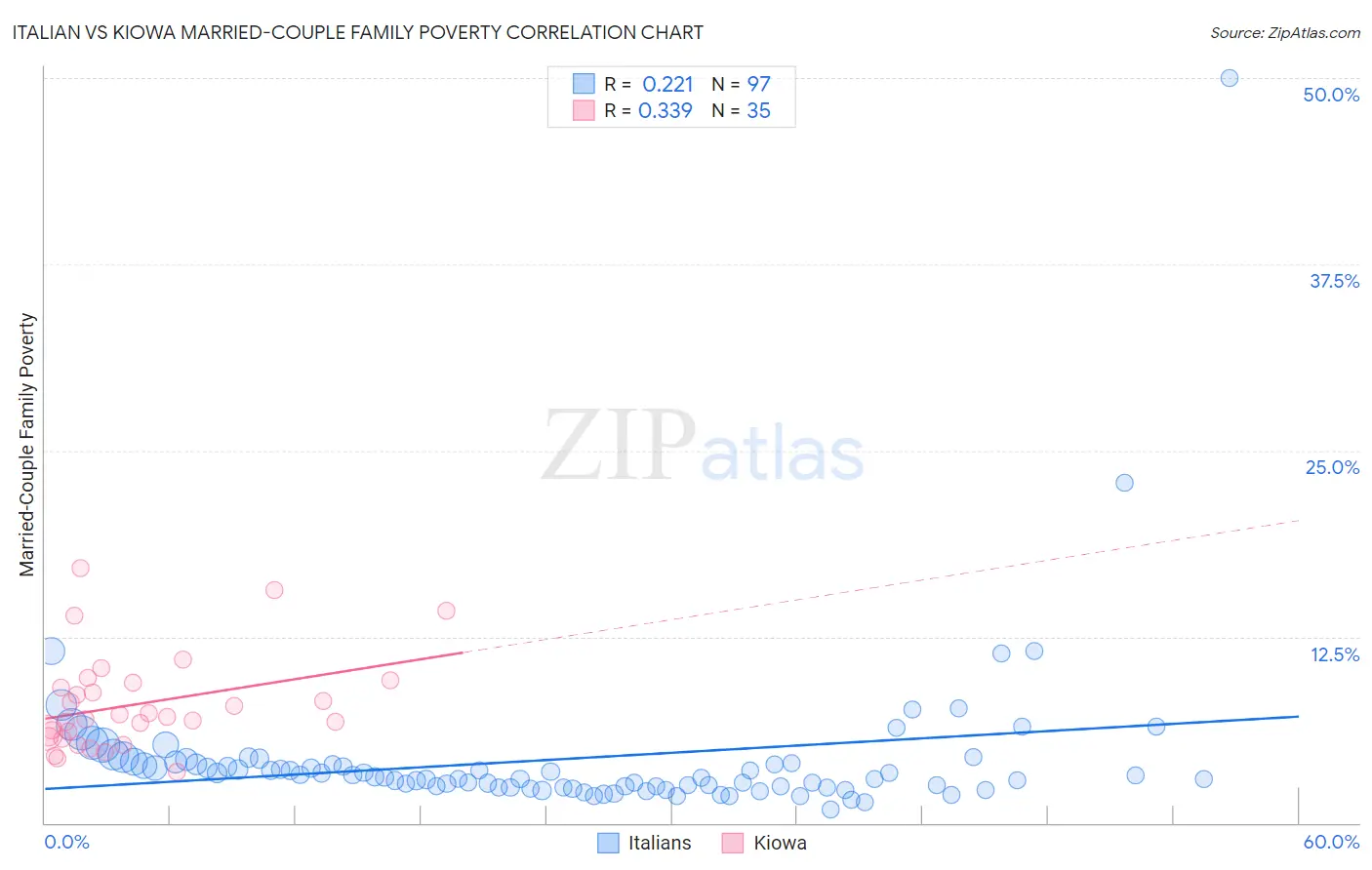 Italian vs Kiowa Married-Couple Family Poverty