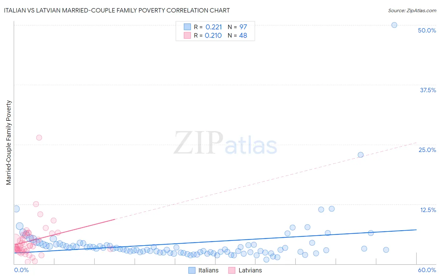 Italian vs Latvian Married-Couple Family Poverty
