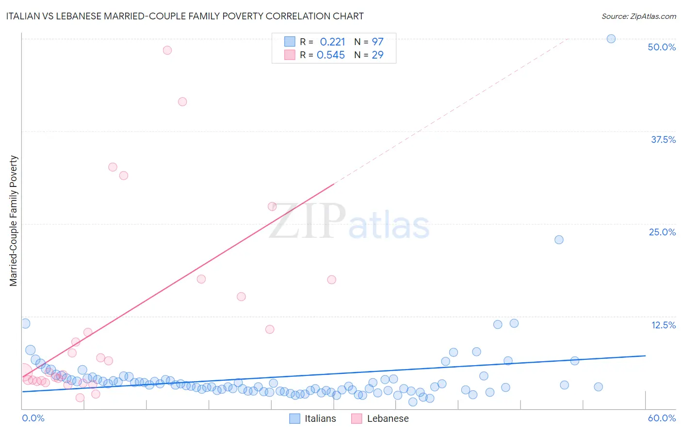 Italian vs Lebanese Married-Couple Family Poverty