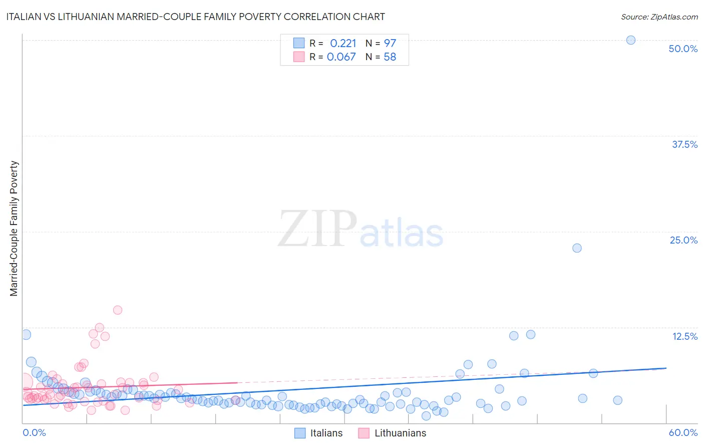 Italian vs Lithuanian Married-Couple Family Poverty